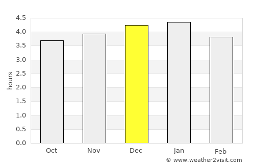 La Florida average rain in December