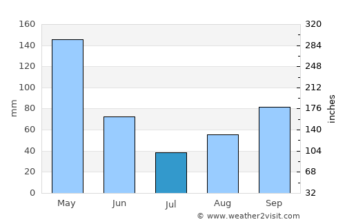 La Florida average rain in July