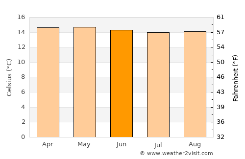 La Florida average temperature in June