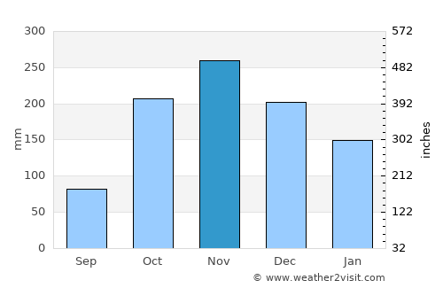 La Florida average rain in November