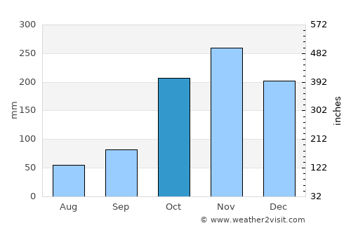 La Florida average rain in October