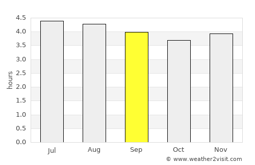 La Florida average rain in September