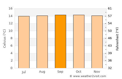 La Florida average temperature in September
