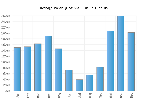 La Florida monthly rainfall chart (mm)