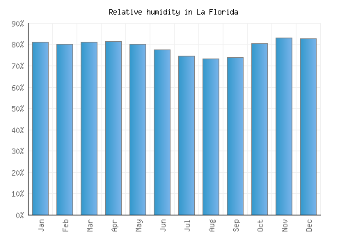 La Florida relative humidity averages