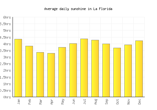 La Florida average daily sunshine chart
