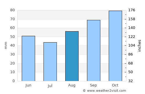 La Flotte average rain in August