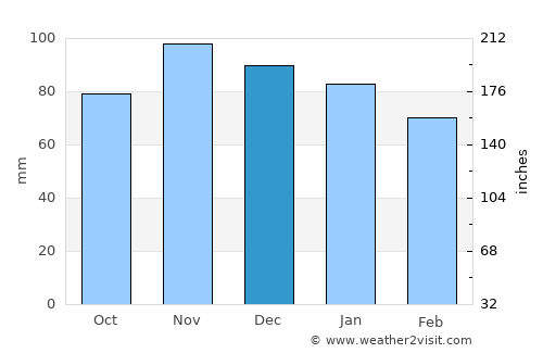 La Flotte average rain in December