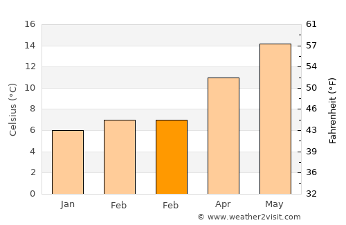 La Flotte average temperature in February