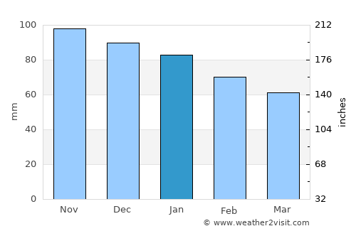 La Flotte average rain in January