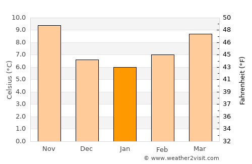 La Flotte average temperature in January