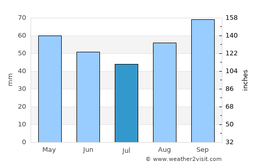 La Flotte average rain in July
