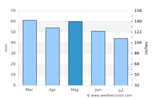 La Flotte average rain in May