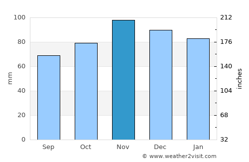 La Flotte average rain in November