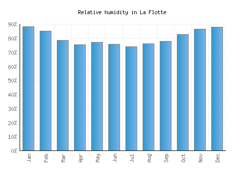 La Flotte relative humidity averages