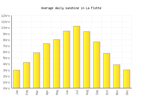 La Flotte average daily sunshine chart
