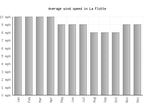 La Flotte average winspeed by month (mph)