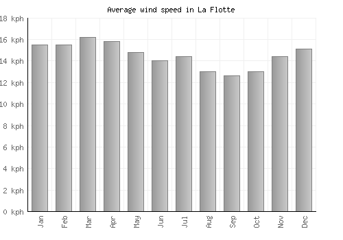 La Flotte average winspeed by month (km/h)