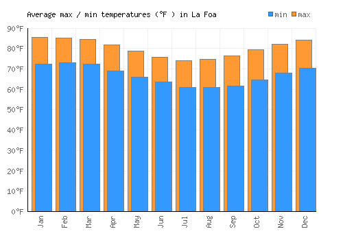 La Foa average minimum / maximum temperatures (Fahrenheit)