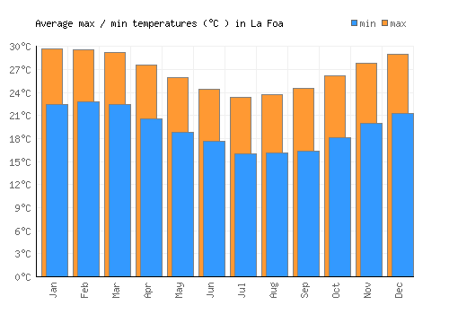 La Foa average minimum / maximum temperatures (Celsius)