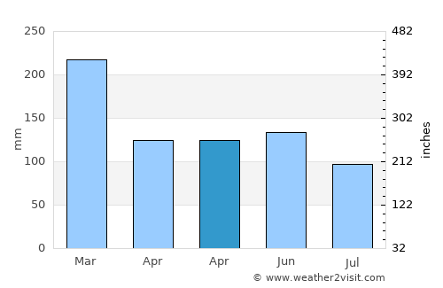 La Foa average rain in April