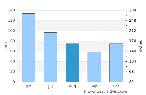 La Foa average rain in August