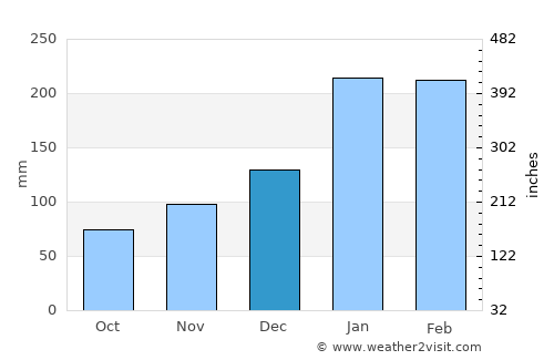 La Foa average rain in December
