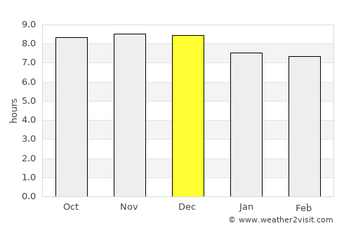 La Foa average rain in December