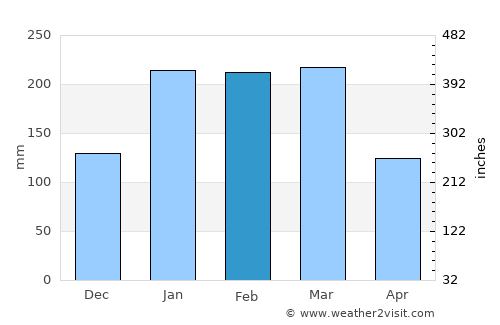 La Foa average rain in February