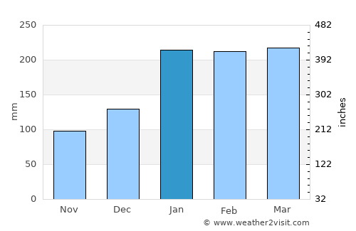 La Foa average rain in January