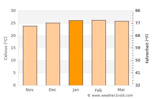 La Foa average temperature in January