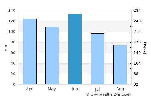 La Foa average rain in June