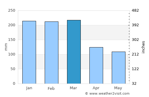 La Foa average rain in March