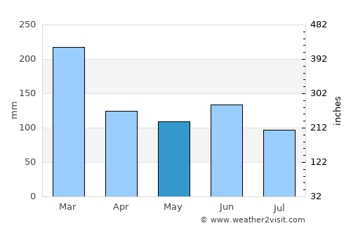 La Foa average rain in May