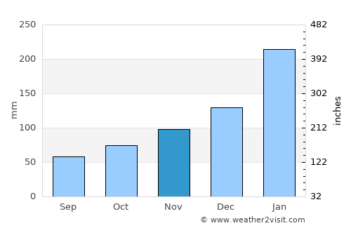 La Foa average rain in November
