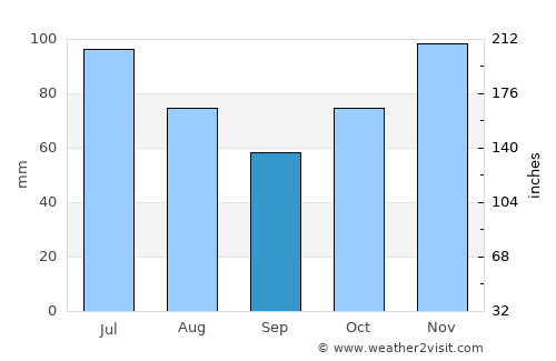 La Foa average rain in September
