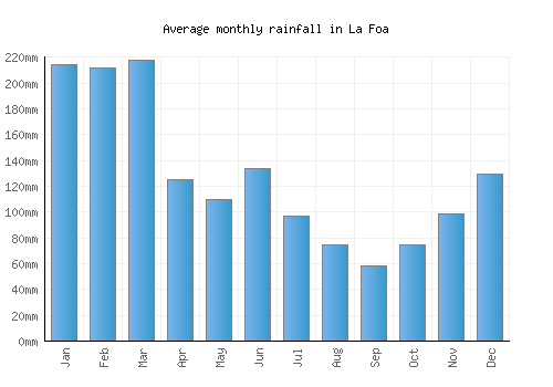 La Foa monthly rainfall chart (mm)
