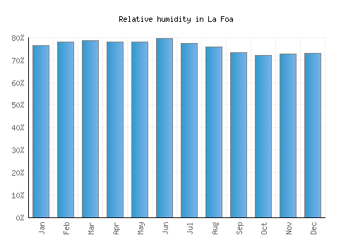 La Foa relative humidity averages