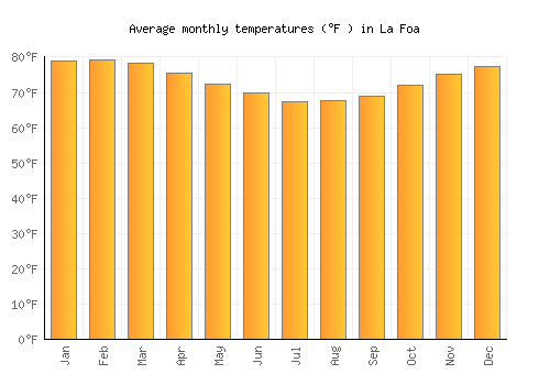 La Foa average temperature chart (Fahrenheit)