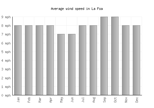 La Foa average winspeed by month (mph)
