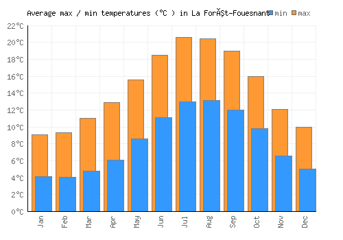 La Forêt-Fouesnant average minimum / maximum temperatures (Celsius)