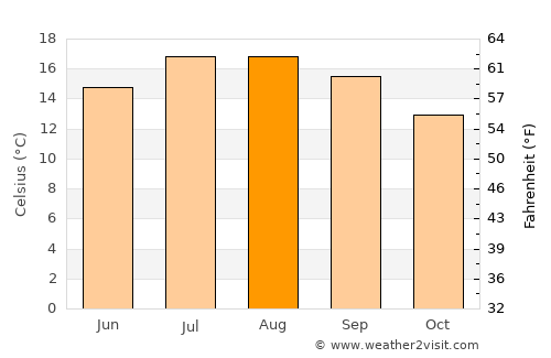La Forêt-Fouesnant average temperature in August