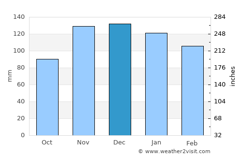 La Forêt-Fouesnant average rain in December