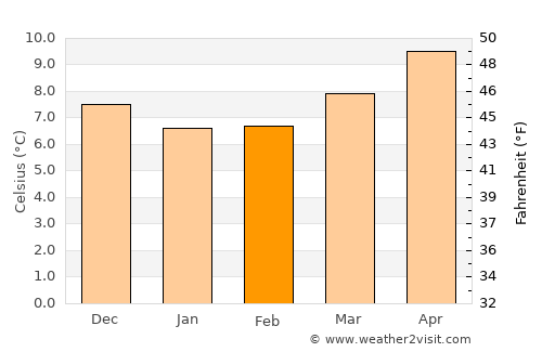 La Forêt-Fouesnant average temperature in February