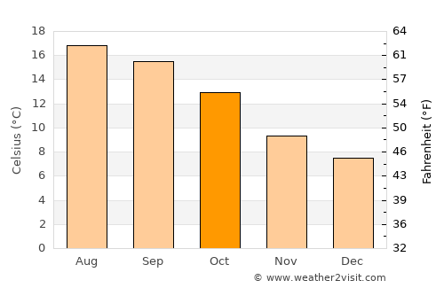 La Forêt-Fouesnant average temperature in October