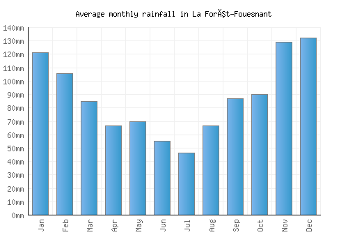 La Forêt-Fouesnant monthly rainfall chart (mm)