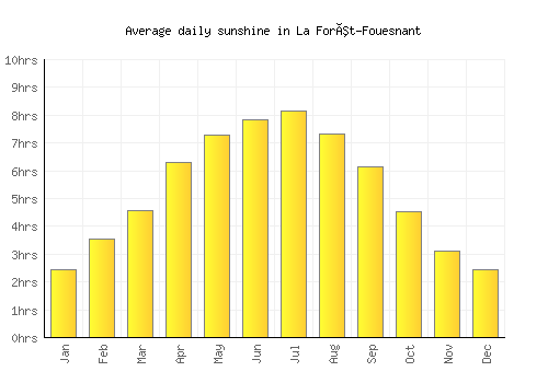 La Forêt-Fouesnant average daily sunshine chart