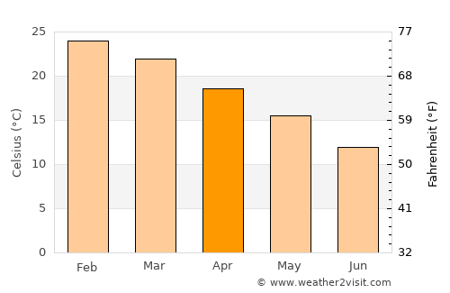 La Francia average temperature in April