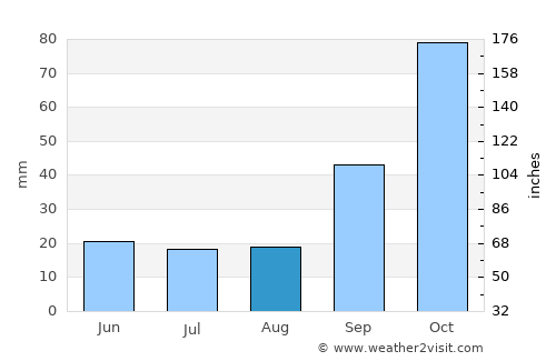 La Francia average rain in August