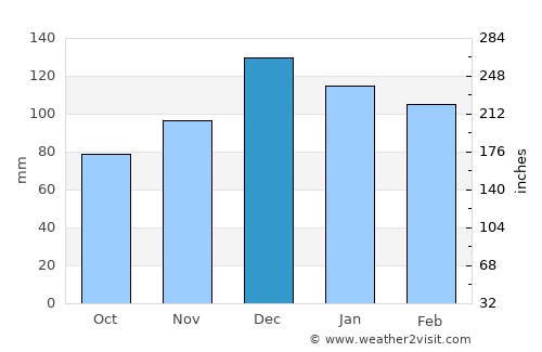 La Francia average rain in December